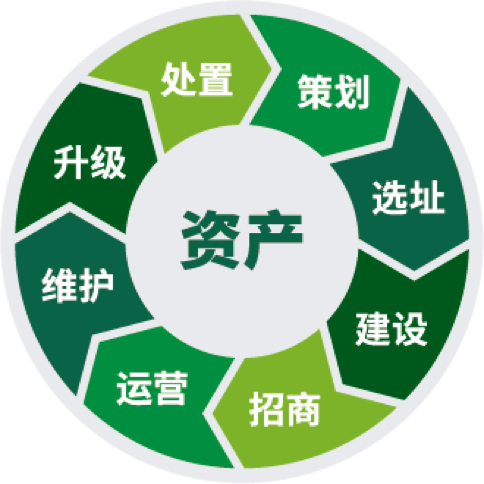 全生命周期資產(chǎn)管理服務(wù)-資產(chǎn)運(yùn)營(yíng)服務(wù)|全生命周期資產(chǎn)管理服務(wù)