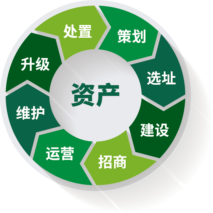 全生命周期資產(chǎn)管理服務(wù)-資產(chǎn)運(yùn)營(yíng)服務(wù)|全生命周期資產(chǎn)管理服務(wù)